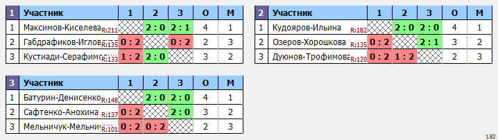 результаты турнира Чемпионат Томской области среди любителей