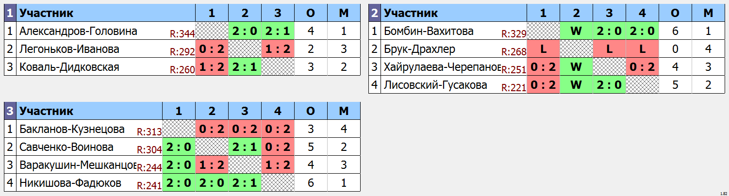 результаты турнира Новогодний фестиваль микстов ЛАБ