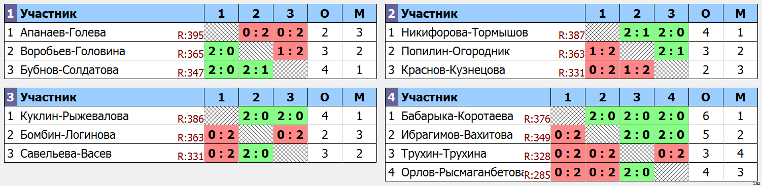 результаты турнира Новогодний фестиваль микстов ЛАБ