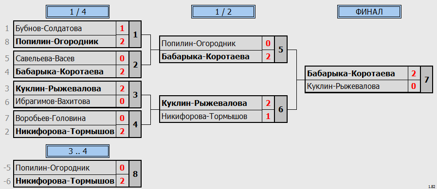 результаты турнира Новогодний фестиваль микстов ЛАБ