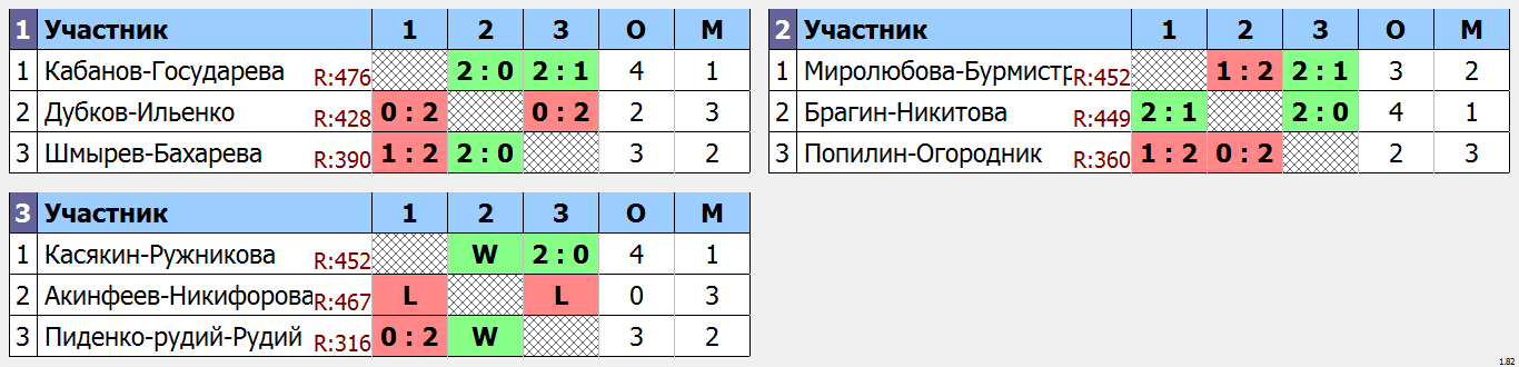 результаты турнира Новогодний фестиваль микстов ЛАБ