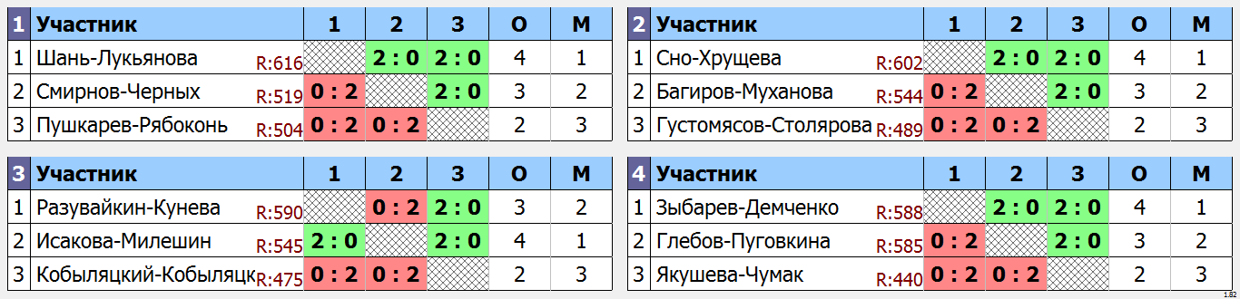 результаты турнира Новогодний фестиваль микстов ЛАБ XDC