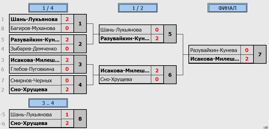 результаты турнира Новогодний фестиваль микстов ЛАБ XDC