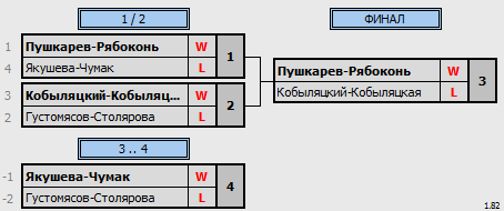 результаты турнира Новогодний фестиваль микстов ЛАБ XDC