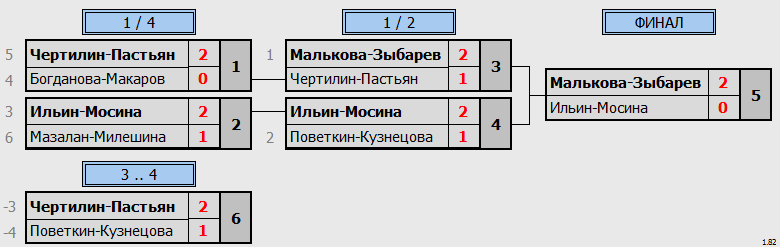 результаты турнира Новогодний фестиваль микстов ЛАБ