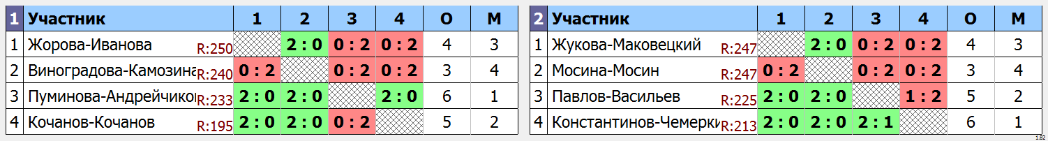 результаты турнира Зимний марафон 2022 DF