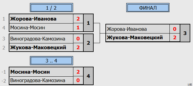 результаты турнира Зимний марафон 2022 DF