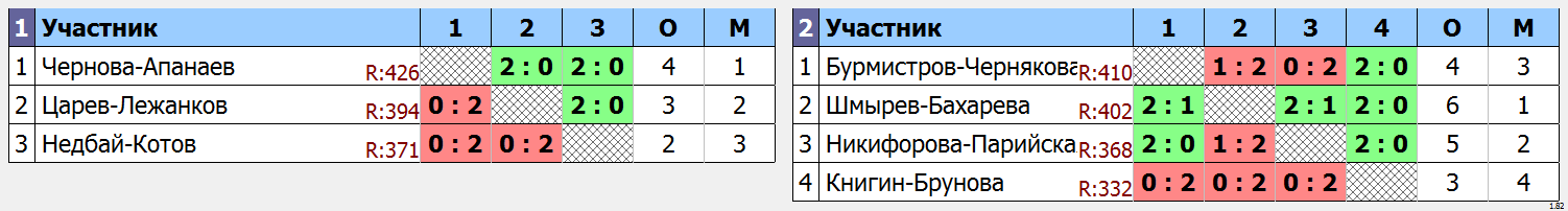 результаты турнира Зимний марафон 2022 DE