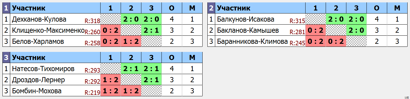 результаты турнира Зимний марафон 2022 DF+