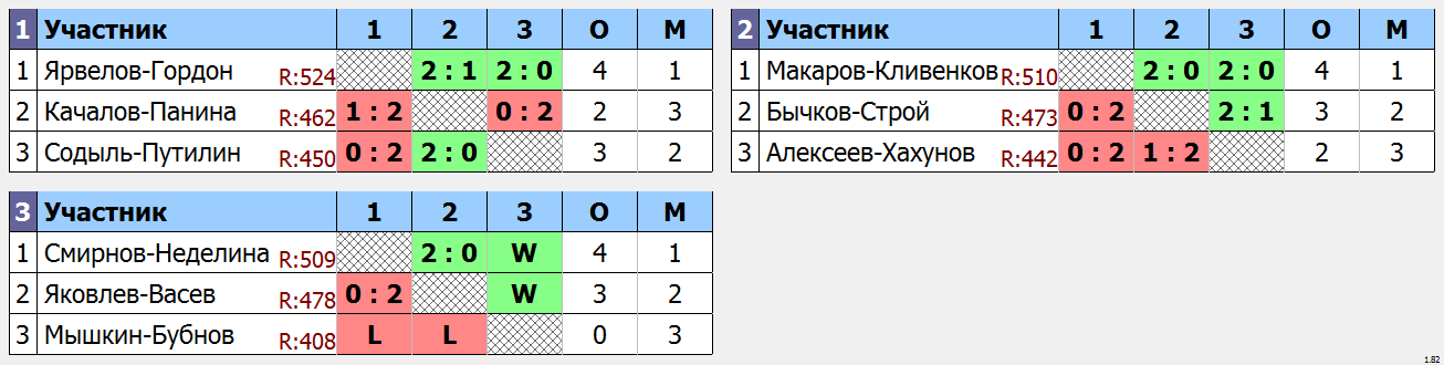 результаты турнира Зимний марафон 2022 DD + DD+