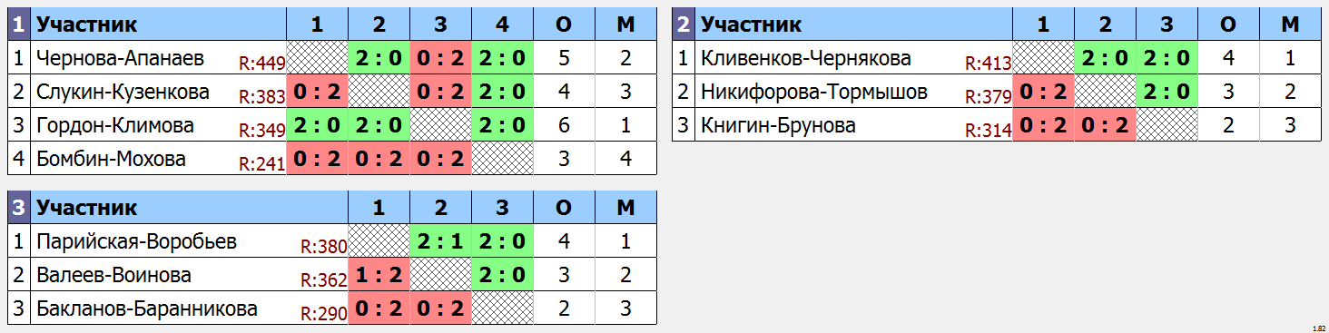 результаты турнира Зимний марафон 2022 XDE + XDF+