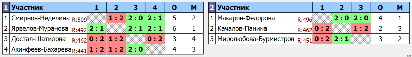 результаты турнира Зимний марафон 2022 XDD