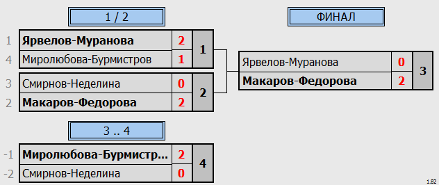 результаты турнира Зимний марафон 2022 XDD