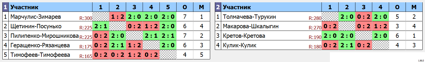 результаты турнира Любительские соревнования по бадминтону среди смешанных пар «День физкультурника 2023» в СК Юность