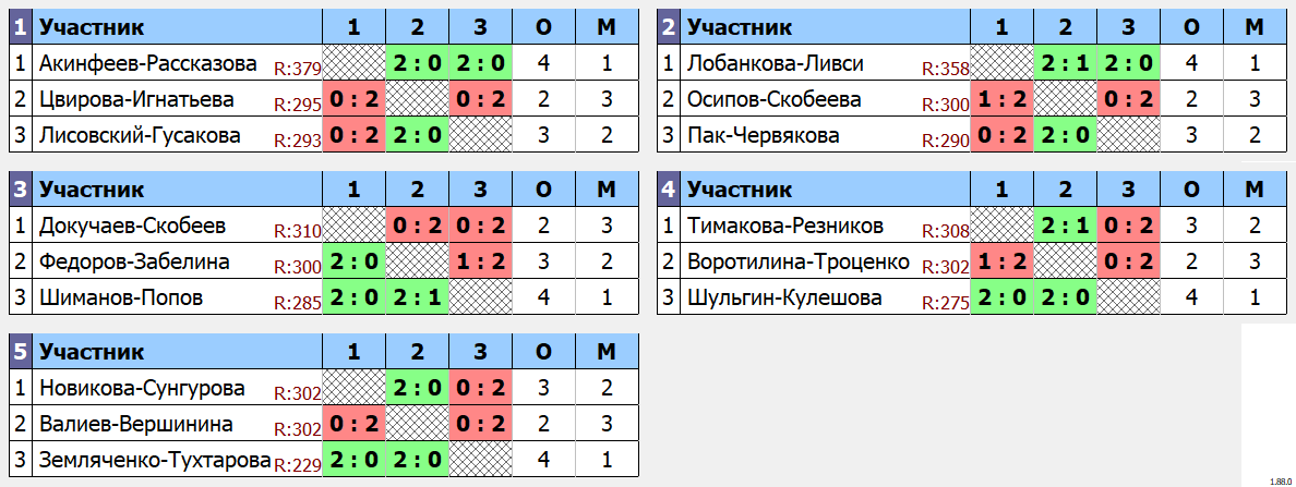 результаты турнира Второй Летний Турнир — Moscow Badminton Community