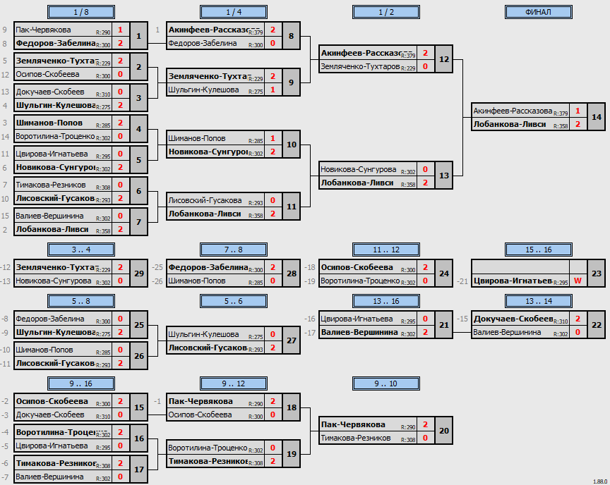 результаты турнира Второй Летний Турнир — Moscow Badminton Community