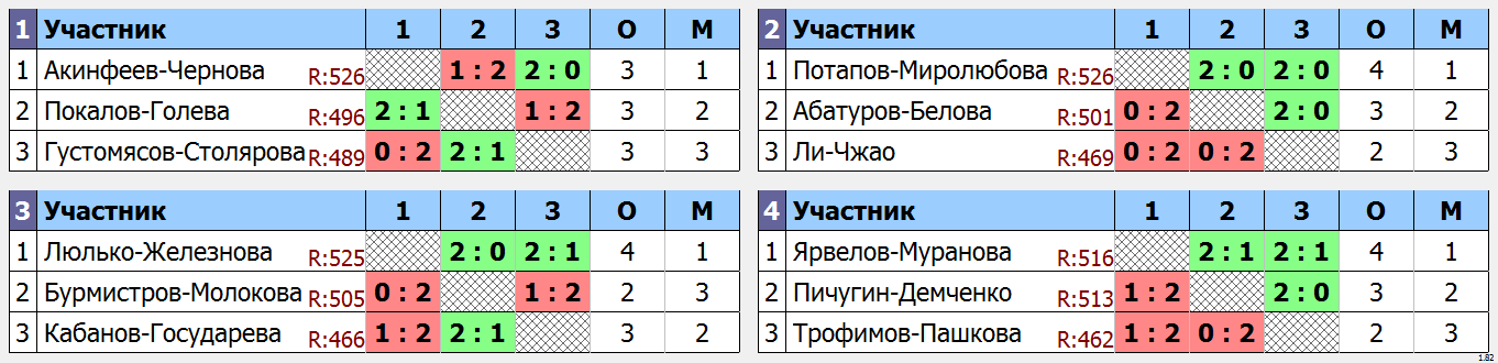 результаты турнира Новогодний фестиваль микстов ЛАБ