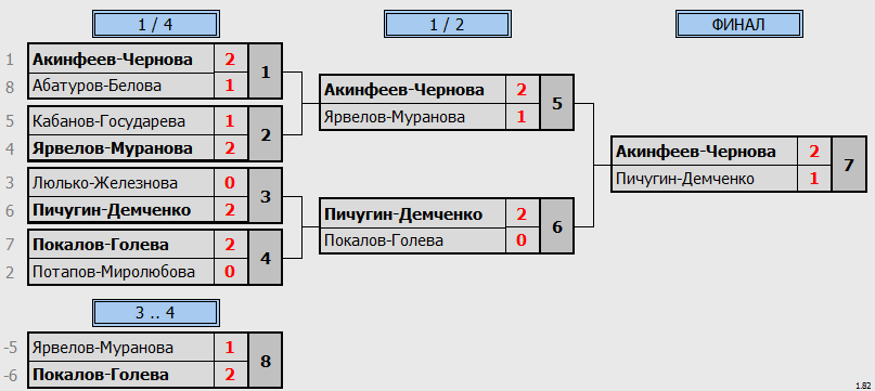 результаты турнира Новогодний фестиваль микстов ЛАБ