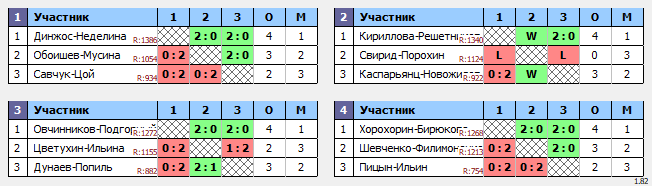 результаты турнира BC все против всех