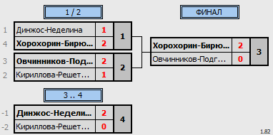 результаты турнира BC все против всех