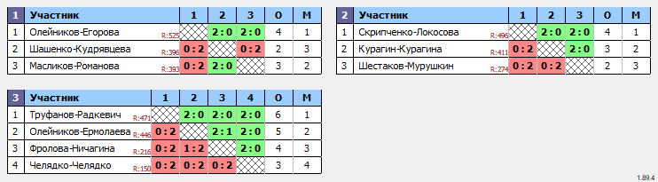 результаты турнира Февральская вьюга (перенесённый турнир от 07.02.26) 