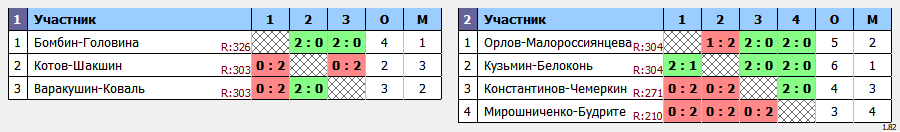 результаты турнира  «2nd NEWTON ARENA Badminton Tournament» (NABT2)