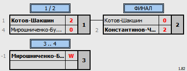 результаты турнира  «2nd NEWTON ARENA Badminton Tournament» (NABT2)