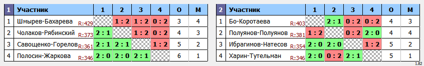 результаты турнира  «2nd NEWTON ARENA Badminton Tournament» (NABT2)