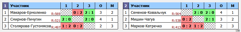 результаты турнира  «2nd NEWTON ARENA Badminton Tournament» (NABT2)