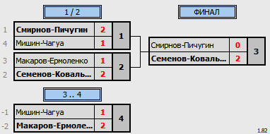 результаты турнира  «2nd NEWTON ARENA Badminton Tournament» (NABT2)