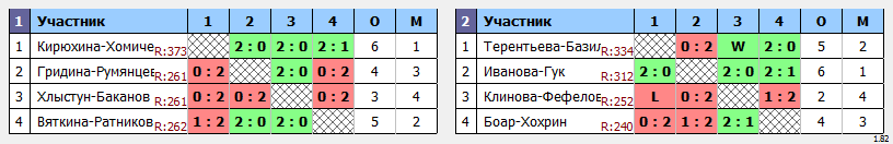 результаты турнира XХХ открытый городской турнир «BwB*» по бадминтону