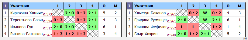 результаты турнира XХХ открытый городской турнир «BwB*» по бадминтону