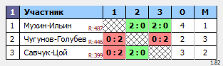 результаты турнира DE мужские пары