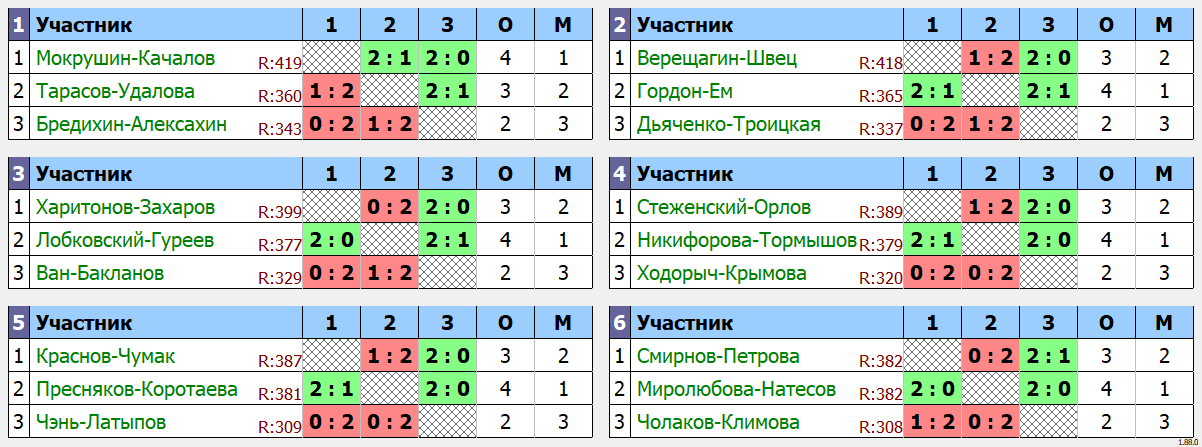 результаты турнира День, когда ты не один. Пары E