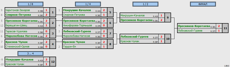 результаты турнира День, когда ты не один. Пары E