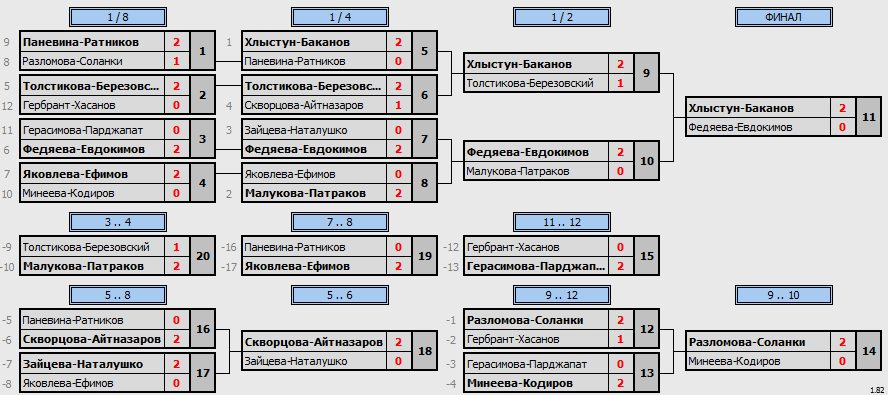 результаты турнира XVI открытый городской турнир по бадминтону «Кубок КемГУ»