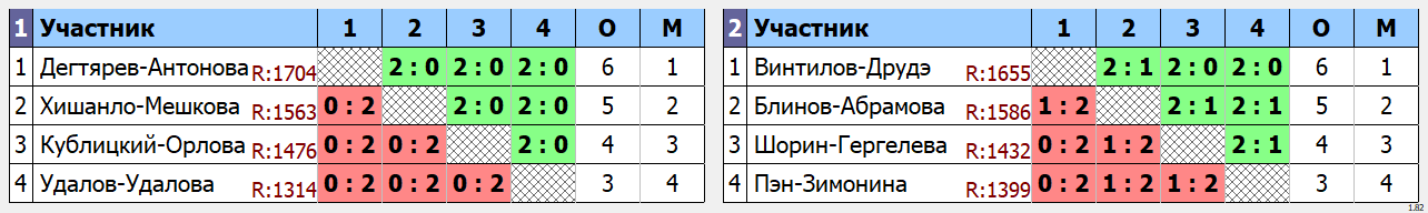 результаты турнира предновогодний праздничный турнир микстов