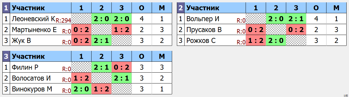 результаты турнира Открытый турнир 