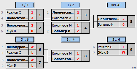 результаты турнира Открытый турнир 