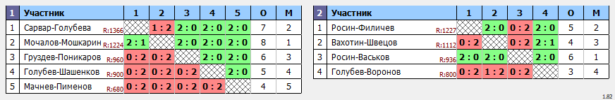 результаты турнира Парный городской турнир 