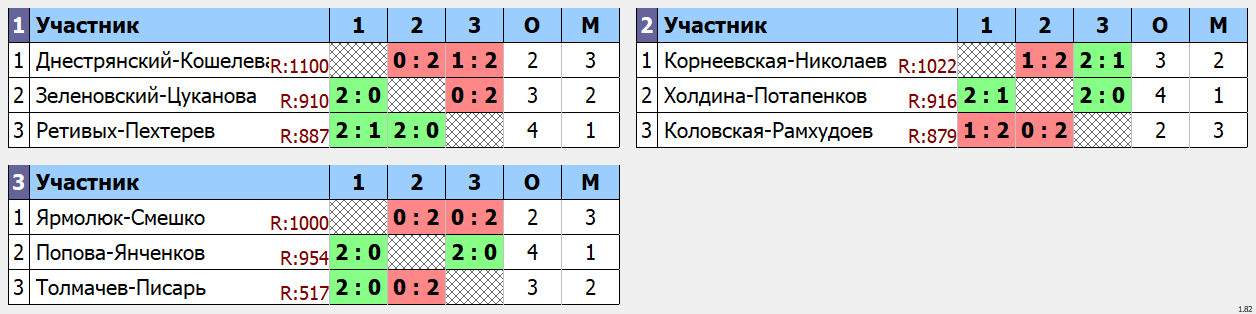 результаты турнира предновогодний праздничный турнир микстов