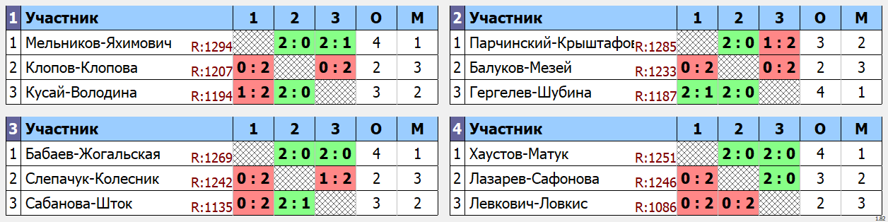 результаты турнира предновогодний праздничный турнир микстов