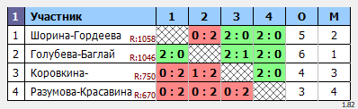 результаты турнира Парный городской турнир