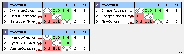 результаты турнира Рождественнский турнир г.Светлый ул.Харьковская 2а 