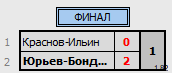 результаты турнира CD все против всех