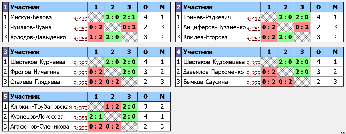 результаты турнира Рождественский турнир