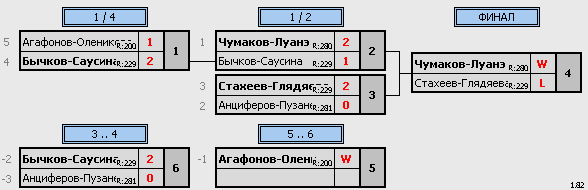 результаты турнира Рождественский турнир