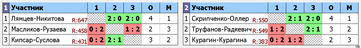 результаты турнира Рождественский турнир