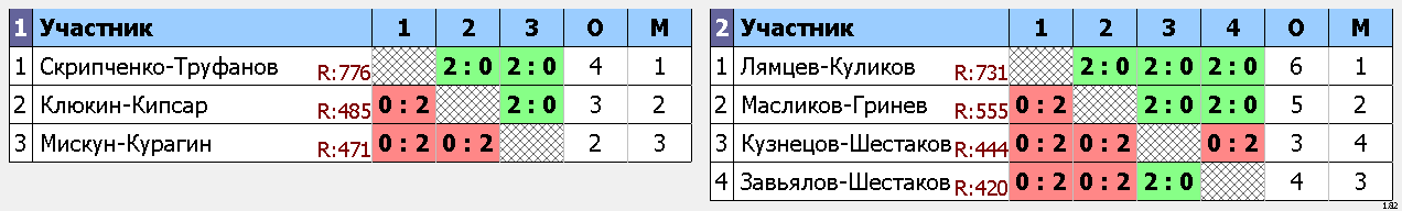 результаты турнира Рождественский турнир