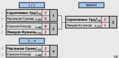 результаты турнира Рождественский турнир